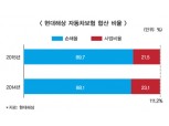 현대해상, 차보험 손해율 악화