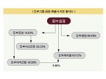 동부화재, 계열사 ‘자금창구’