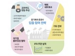 13개 증권사 ‘중기특화’ 목숨 건다