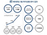 테라펀딩, 1억 펀딩 6분 소요