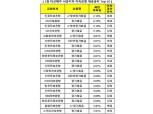 서울 저축은행, 최고금리 여전히 2.12%