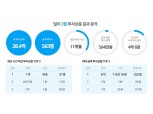 빌리, 1억 펀딩 투자 최단시간 마감