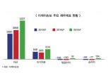 ‘종합손보사 전환 2년’ 더케이손보 흑자 전환