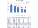 ELS 작년보다 많이 줄었다