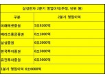 삼성전자 2분기 영업익 5.9조~6.7조 전망 