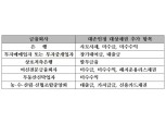 부실채권 대손인정 확대…금감원 "1조 추가상각 기대"