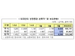 외국인 5개월만에 증권 순매수... 한달새 5조 유입