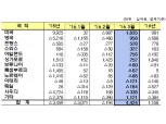 외국인 지난달 국내주식 4조원 사들였다
