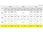 ISA 가입자 증가폭 둔화…누적 140만 육박