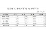 NH투자증권, 올 1분기 DLS 발행 1위