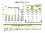 금융위, 50억 미만 소규모 펀드 357개 정리