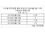 한국은행 4월 기준금리 결정 변수는  