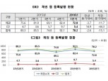 1분기 예탁결제원 등록발행 자금 78조…전년보다 2.6% 감소