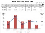 1분기 주식관련사채 권리행사금 1876억원