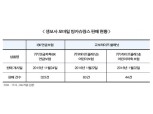 ‘이틀에 한건’ 모바일 방카 개점휴업