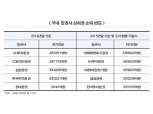 증권사 대형화 바람…추가 M&A 있나
