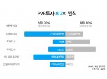 빌리, 투자자 상위 20%가 80% 투자 주도