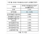 한국은행, 올해 경제성장률 전망 2.8%로 낮춰(상보)