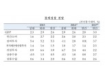 한국은행, 올해 경제성장률 전망 2.8%로 낮춰(종합)