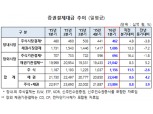 1분기 증권결제대금 일평균 24조원…전년비 8.8% 늘어나