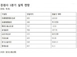 대형 증권사 1분기 실적 '양호'