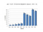 핀테크 열풍 속 신기술 특허 급증