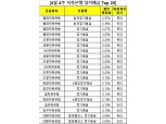 [4월 4주] 저축은행 정기예금 최고금리 0.05%↑