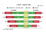 농협생·손보, ‘방카룰’ 유예 끝·비정규직 절반 부담