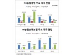 ‘분사 4년’ 덩치 커진 NH농협 생·손보