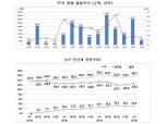 전월 기업 직접금융 조달 위축…주식·회사채 3월대비 6.6%감소