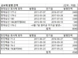 현대상선·한진해운 회사채 3.5조 폭탄되나