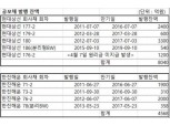 현대상선·한진해운 회사채 3.5조 폭탄되나 