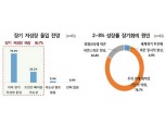 전문가 70% “한국경제 장기 저성장…구조개혁 필요”