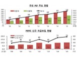 작년 PEF, 제도 도입 이후 10조원 최초 넘어서