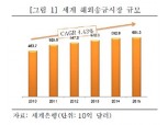 시장선점이 송금시장 경쟁력 확보 요인