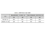 캠코, 3월 온비드 공매체감지수 97.5