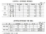 올해 전자투표·위임장 이용사 487곳…지난해보다 44% 늘어