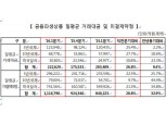 금융파생상품 1분기 일평균 22조…전기대비 27%↑