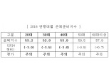 은퇴준비 ‘30대’ 가장 미흡...2년 새 하락폭 커