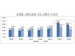 어린이 10명 중 4명 주말에 교통사고...평일 2배
