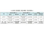 작년 코스피 상장사 배당 20조원 돌파 ‘역대 최대’