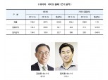 네이버·카카오, 서로 다른 성장 전략