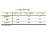 ‘30대’ 은퇴준비 미흡