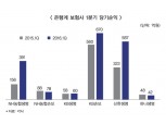 농협생명, 1분기 순익 150% 급증 이유는