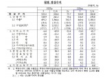 3월 경상수지 100억9000만달러…역대 최장 49개월 연속흑자 