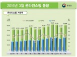 1분기 모바일쇼핑 거래액, 8조원 육박