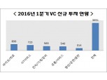 스마트헬스케어 성장… 관련 VC투자 급증