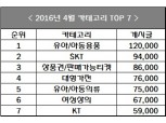 ‘아동·유아용품’, 중고거래 가장 많아