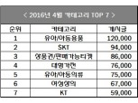 ‘아동·유아용품’, 중고거래 가장 많아 