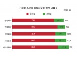 현대해상 차보험 적자 개선 ‘하이카 통합 시너지’